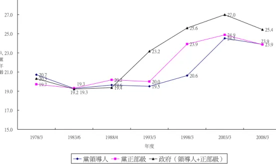 圖 2  黨政菁英的比較趨勢圖：入黨年齡  20.7 19.6 19.5 20.6 24.5 23.919.720.220.023.924.920.3 19.4 23.2 25.6 27.0 25.419.3 19.3 23.919.2 15.017.019.021.023.025.027.029.0 1978/3 1983/6 1988/4 1993/3 1998/3 2003/3 2008/3 年度入黨年齡 黨領導人 黨正部級 政府（領導人+正部級） 資料來源：本研究自行整理。  圖 3  黨政菁英的比