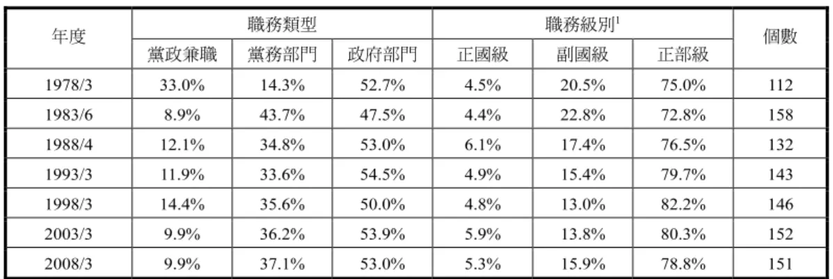 表 1  黨政菁英的職務類型與級別分布：1978-2008 狌 職務類型  職務級別 1  年度  黨政兼職  黨務部門  政府部門 正國級  副國級  正部級  個數  1978/3 33.0%  14.3%  52.7% 4.5% 20.5%  75.0% 112  1983/6  8.9% 43.7% 47.5% 4.4% 22.8% 72.8%  158  1988/4 12.1%  34.8%  53.0% 6.1% 17.4%  76.5% 132  1993/3 11.9%  33.6%  5
