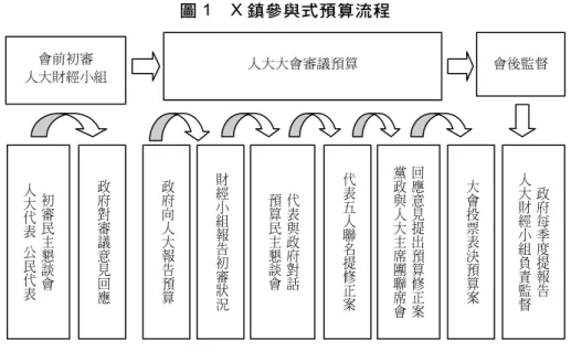 圖 1  X 鎮參與式預算流程  資料來源：作者繪製。  表 1  參與式預算大世紀  階段  時間  事件  1999年  S鎮的「農業與農村現代化教育論壇」  2004年  民主懇談會獲得中國地方政府創新獎  2004年  Q鎮展開了參與式預算的序幕  2005年  Z鎮由何包鋼教授及美國史丹福大學Fishkin教授引進協商民意測驗的方法 第一階段 奠基期  2005年  X鎮將民主懇談與人大制度稼接，實施參與式預算  2007年  X鎮人走政息風波  2008年  R鎮、X鎮引進辯論機制  2008年