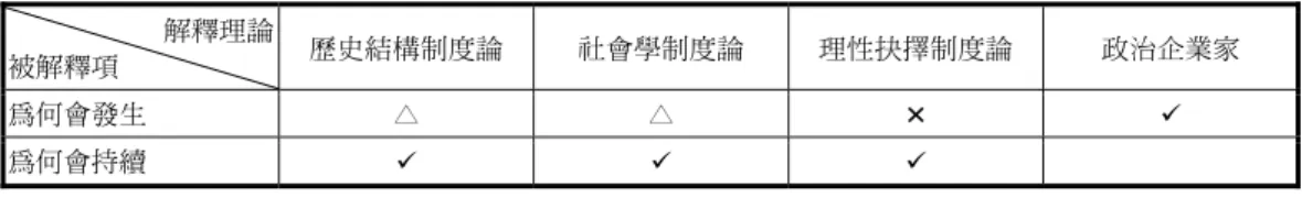 表 2  參與式預算與理論解釋  解釋理論  被解釋項  歷史結構制度論  社會學制度論  理性抉擇制度論  政治企業家  為何會發生  △  △      為何會持續        ：可以解釋  △：部分解釋  ：無法解釋  資料來源：作者自行整理。  最後，此案例對於研究中國民主化也有一定的啟發意義。本文對溫嶺鄉鎮人大參 與式預算的研究，一方面顯示在今日中國的基層政治中，地方的政治菁英和地方的社 會，仍相對缺乏主動產生具民主參與意涵的制度創新動力。這呼應了一些學者對於當 今中國民主化缺乏內