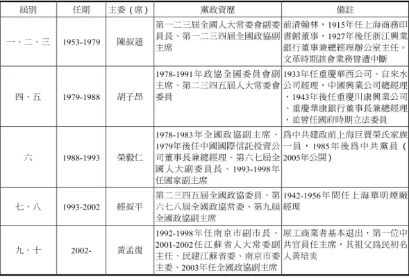 表 2  中華工商聯第一至第十屆主委（席）背景一覽  屆別  任期  主委（席）  黨政資歷  備註  一、二、三 1953-1979  陳叔通  第一二三屆全國人大常委會副委員長、第一二三四屆全國政協副 主席  前清翰林，1915年任上海商務印書館董事，1927年後任浙江興業銀行董事兼總經理辦公室主任。 文革時期該會業務曾遭中斷  四、五 1979-1988 胡子昂  1978-1991年政協全國委員會副主席、第二三四五屆人大常委會委員  1933年任重慶華西公司、自來水公司經理，中國興業公司總經理，19