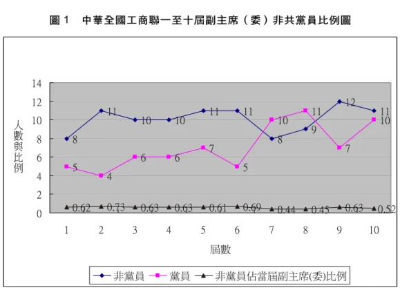 圖 1  中華全國工商聯一至十屆副主席（委）非共黨員比例圖  說明：1.以上所列只是非黨員在歷屆副主席所佔比例，其中非黨員尚包括退休官員在內。  2.排除港澳代表。  資料來源：筆者收集自王慧章，王光英傳（北京：人民出版社，1999 年）；「工商聯增選莊聰生為副主席，沈 建國不再任副主席」，人民網，http://politics.people.com.cn/GB/41223/10613614.html；「沙千里」， 百 度 網 ， http://baike.baidu.com/view/287488.htm