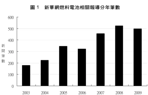 圖 1  新華網燃料電池相關報導分年筆數  新 聞 筆 數 0100200300400500600 2003 2004 2005 2006 2007 2008 2009 資料來源：於 2010 年 5-6 月以「燃料電池」關鍵詞，自新華網檢索獲得，並經過濾校對整理。  題網絡中以「點」來表示。其次運用前述詞彙共現原理，先建立主題詞彙對新聞全文 資料集的對應矩陣，再轉置為詞彙對詞彙的對稱矩陣，其中對偶詞彙間的餘弦相似性 反映某一詞彙與其他詞彙在同一全文的共現程度，藉以表達對偶詞彙的關聯程度，此 一數值將代表點
