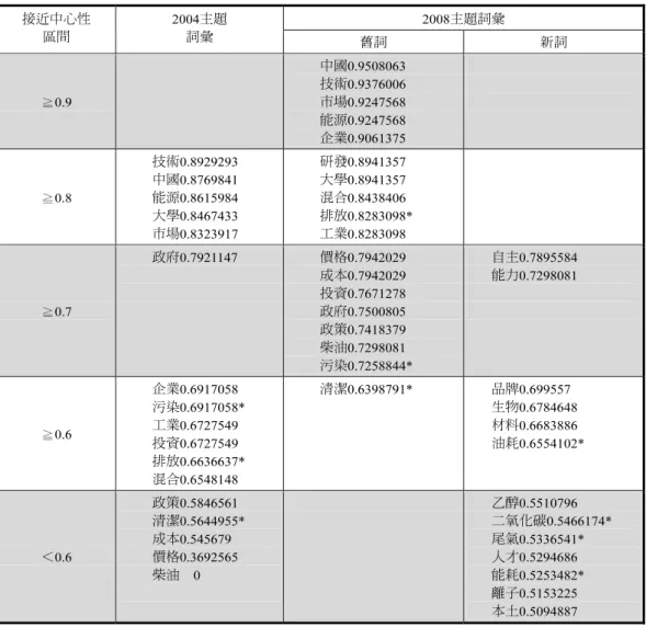表 4  2004 與 2008 年主題詞彙之接近中心性比較  2008主題詞彙 接近中心性  區間  2004主題 詞彙  舊詞  新詞  ≧0.9  中國0.9508063 技術0.9376006 市場0.9247568  能源0.9247568  企業0.9061375  ≧0.8  技術0.8929293 中國0.8769841 能源0.8615984  大學0.8467433  市場0.8323917  研發0.8941357 大學0.8941357 混合0.8438406  排放0.828309