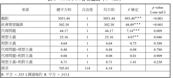表 3  ANCOVA 分析結果（n=122） 