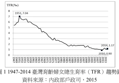 圖 1 1947-2014 臺灣育齡婦女總生育率（TFR）趨勢圖 