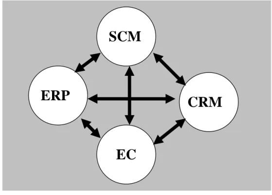 圖 3  EC、CRM  、SCM、ERP 之關係圖  唯 CRM  概念的導入和讀者服務關係密切，在 此同時，除 EC、SCM、ERP  三者與 CRM  有著密 切關係外，知識管理(KM)亦可在顧客關係管理的 循環過程中適時的給予支援，而 KM  系統在支援 CRM  的四大步驟有：(1)資料、資訊的搜集；(2) 資料、資訊的儲存與累積；(3)資料、資訊的吸收 與整理；(4)資料、資訊的展現與應用。（林義堡，  1999）也就是說圖書館在導入 CRM 時應注意四個 要點： （Keating &amp; 
