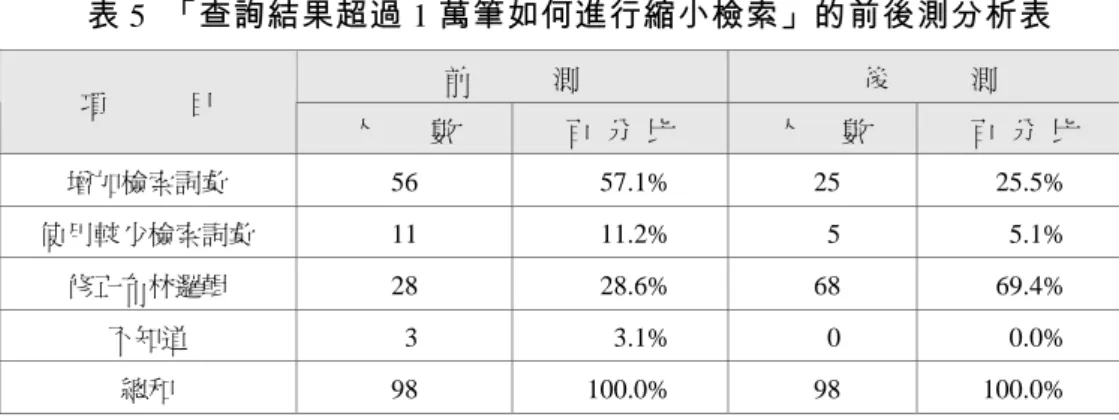 表 5  「查詢結果超過 1 萬筆如何進行縮小檢索」的前後測分析表  前            測  後            測  項            目  人        數  百  分  比  人      數  百  分  比  增加檢索詞彙  56  57.1%  25  25.5%  使用較少檢索詞彙  11  11.2%  5  5.1%  修正布林邏輯  28  28.6%  68  69.4%  不知道  3  3.1%  0  0.0%  總和  98  100.0%  98  