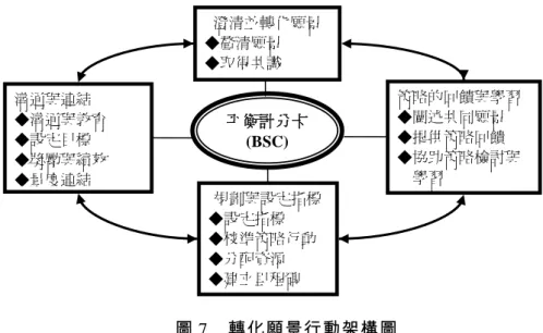 圖 7  轉化願景行動架構圖  資料來源： 績效評估 ，杜拉克等著，高翠霜譯，民 89，台北市：天下遠見。  五、平衡計分卡應用在陸專資圖中心  我國技專院校圖書館長久以來扮演支援教師 教學、研究、學生學習的重要角色，其重要性不可 言喻，如同學校整體運作的心臟。圖書館未來發 展，面對擴張迅速的數位科技與電子資源，並受限 於客觀環境的限制，難以滿足全部師生的需求。圖 書館要如何回歸以人為本的服務本質，並找回讀者 對使用圖書館的熱情與支持，一直是圖書館工作者 的使命與任務。  陸專資圖中心為非營利組織類型，其目