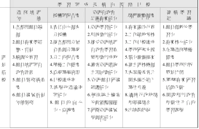 表 5  學習與成長構面策略目標與評量指標 學  習  與  成  長  構  面  策  略  目  標  評 量 指 標  進  修  培  訓 加       值  授權與配合度  資訊再教育  具備專業能力  獎酬激勵制度  建  構  學  習 組       織 1.各部門館員編制 2.館員專業學經歷、背景 3.輪調及實習 4.館員培訓與再教育計畫 5