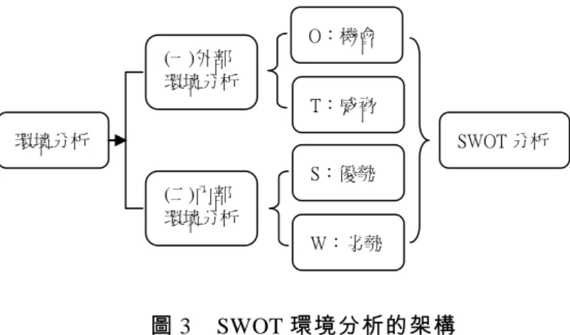 圖 3  SWOT 環境分析的架構 