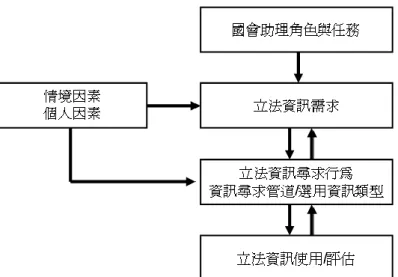圖  1    國會助理立法資訊尋求行為分析研究架構  訊尋求行為、立法資源／資訊類型、立法資訊使用 ／評估。訪談同時採用錄音及速記，每訪談完一位 受訪者後將訪談錄音的內容，逐一謄錄整理與歸 納，最後提出結論與建議。  參、結果與討論  根據文獻分析與訪談資料之彙整，國會助理協 助立委議事問政與行政事務，主要為法案研究、選 民服務、媒體經營與行政管理四項工作任務，本研 究討論焦點鎖定在立法資訊最具關聯性的法案研 究與選民服務二項任務。  一、國會助理基本資料分析  本研究係以立法院依法設置之 10 位公費國