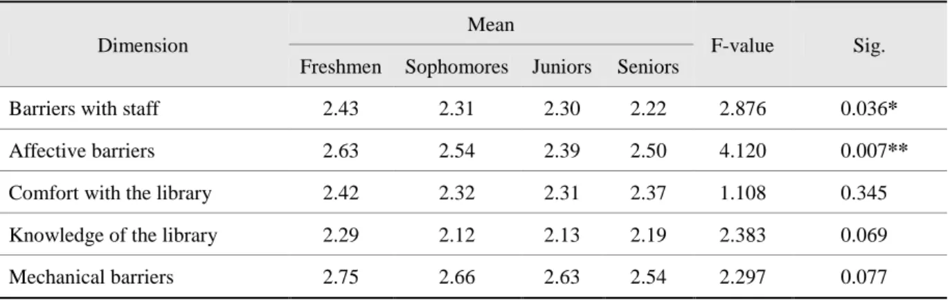 Table  8  indicates  that  there  are  significant  differences  regarding  Barriers  with  staff  and  Affective  barriers  among  freshmen,  sophomores,  juniors and seniors