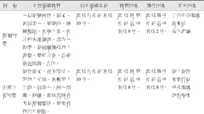 表  8  館員與中階主管對女性領導特質知覺差異 對    象  女性領導特質  男女領導差異  特質因素  職位因素  其它因素  部 屬 知 覺  心思細膩耐性、溫柔、富同理心、敏感的、婉轉體貼、善解人意、善分析表達健談、進取心 勤學、個別關懷為他人 設想、樂於分享、重視 溝通協調、合作。  認 為 有 差 異 者 為10 位。  認 為 特 質差 異 造 成 者為 9 位。  認 為 職 位差 異 造 成 者為 2 位。  工作年資環境 專業能 後天訓練  中 階 主 管知覺  個性溫柔、逆來順受、與