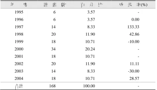 表 2  1995~2004 年圖書資訊學門專題研究計畫歷年核定數及成長率 年        度  計    畫    數  百    分    比  成    長    率(%)  1995  6  3.57  -  1996  6  3.57  0.00  1997  14  8.33  133.33  1998  20  11.90  42.86  1999  18  10.71  -10.00  2000  34  20.24  -  2001  18  10.71  -  2002  20  11