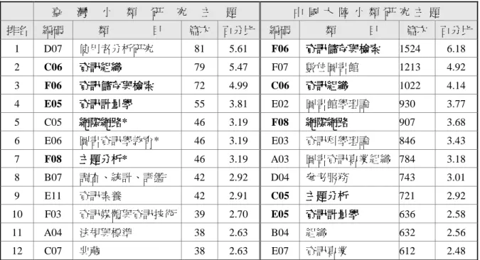 表 8    臺灣與中國大陸圖書資訊學期刊論文主要小類研究主題之比較 臺   灣   小   類   研   究   主   題   中 國 大 陸 小 類 研 究 主 題   排名  編碼  類                目  篇次  百分比  編碼  類            目  篇次  百分比  1  D07  使用者分析研究  81  5.61  F06  資訊儲存與檢索  1524  6.18  2  C06  資訊組織  79  5.47  F07  數位圖書館  1213  4.92  