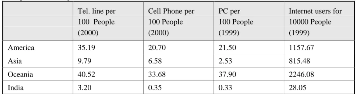 Table 1 provides a glimpse of IT infrastructure  of USA, Asia, Oceania, and India. 