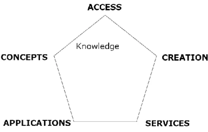 Figure 1  Knowledge Pentagon 