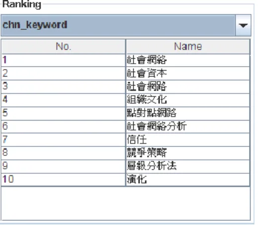 圖 6    以「SOCIAL NETWORK」關鍵字為查詢兩層的子圖下，相關的中文關鍵字排名 