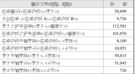 表 2    關係的名稱與個數 關係名稱(節點,  節點)  個        數  指導關係(&lt;指導教授&gt;,&lt;學生&gt;)  50,699  共同指導  (&lt;指導教授 A&gt;,&lt;指導教授 B&gt;)  9,756  學生之研究領域(&lt;學生&gt;,&lt;關鍵字&gt;)  112,581  指導教授之研究領域(&lt;指導教授&gt;,&lt;關鍵字&gt;)  101,076  指導教授所屬學院(&lt;指導教授&gt;, &lt;學院&gt;)  8,10