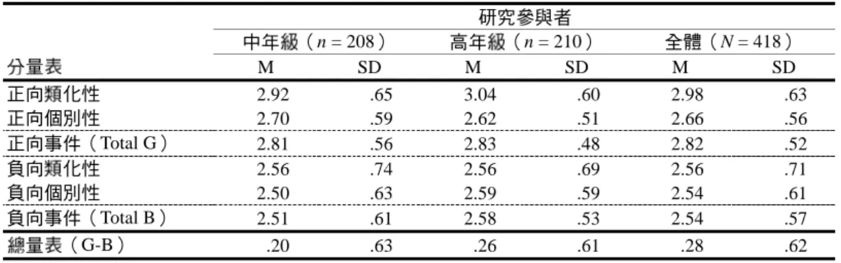 表 1  中高年級學童在解釋形態得分之平均數與標準差  研究參與者  中年級（n = 208）  高年級（n = 210）  全體（N = 418）  分量表  M SD M SD M SD  正向類化性  2.92 .65  3.04 .60  2.98 .63  正向個別性  2.70 .59  2.62 .51  2.66 .56  正向事件（Total G）  2.81 .56  2.83 .48  2.82 .52  負向類化性  2.56 .74  2.56 .69  2.56 .71  負向個