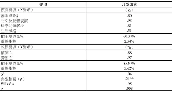 表 10  國小學童在科技創造力二個向度得分之典型相關分析摘要表  變項  典型因素  預測變項（X變項）  （χ 1 ）  藝術與設計  .80  語文及肢體表演  .93  科學問題解決  .81  生活風格  .51  抽出變異量%  60.37%  重疊指數  2.54%  效標變項（Y變項）  （η 1 ）  價值性  .88  獨創性  .97  抽出變異量%  85.97%  重疊指數  3.62%  ρ 2 .04  典型相關（ρ）  .21**  Wilks’  Λ .95  p  .00
