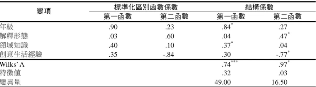 表 11  年級、解釋形態、領域知識、創意生活經驗對科技創造力表現之區別分析  標準化區別函數係數  結構係數  變項  第一函數  第二函數  第一函數  第二函數  年級  .90 .23 .84 *  .27  解釋形態  .03 .60 .04 .47 * 領域知識  .40 .10 .37 *  .04  創意生活經驗  .35 -.84  .30 -.77 * Wilks’  Λ    .74 ***  .97 * 特徵值    .32  .03  變異量     49.00  16.50  *