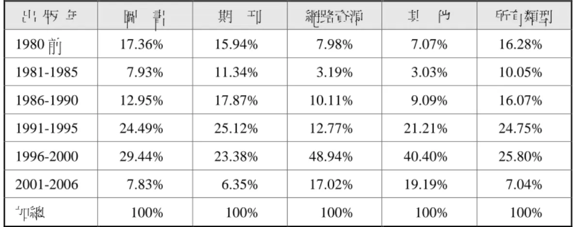 表 4 為七種經濟學期刊各引用資料類型的年 代分佈情形，「所有類型」係指圖書、期刊、網路 資源及其他四種類型加總在總年份的百分比。表中 顯示圖書於 1996 至 2000 年間獲得引用最高比例， 期刊則於 1991 至 1995 年間最高，網路資源與其他 資源則為 1996 至 2000 年間，顯示網路資源的引用 於近年才獲得重視。而所有資料類型之分佈年代，其 中 引 用 率 最 高 的 年 代 為 1996 至 2000 年(25.80%)，其次為 1991 至 1995 年(24.75%)，而本研究之分