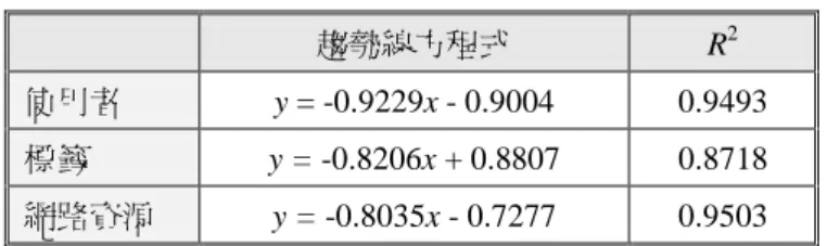 表 4  三大元素使用頻率分佈之趨勢線方程式 趨勢線方程式  R 2 使用者  y = -0.9229x - 0.9004  0.9493  標籤  y = -0.8206x + 0.8807  0.8718  網路資源  y = -0.8035x - 0.7277  0.9503  (二)三大元素關聯分析  為了探討 funP 推推王的使用者、標籤、網路 資源之間的關聯關係，本研究以 Schenkel et al