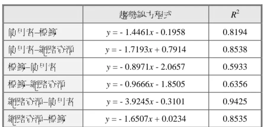 圖 6  三大元素關聯機率分佈  表 6  三大元素關聯機率分佈之趨勢線方程式 趨勢線方程式  R 2 使用者–標籤  y = - 1.4461x - 0.1958  0.8194  使用者–網路資源  y = - 1.7193x + 0.7914  0.8538  標籤–使用者  y = - 0.8971x - 2.0657  0.5933  標籤–網路資源  y = - 0.9666x - 1.8505  0.6356  網路資源–使用者  y = - 3.9245x - 0.3101  0.9425 