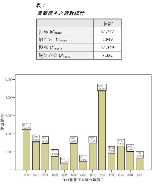 表 2  書籤樣本之個數統計 個數  書籤  |B| month 24,747  使用者  |U| month 2,849  標籤  |T| month 24,349  網路資源  |R| month 8,332  圖 2  書籤之主題分類統計  (一)書籤之主題分類統計  本研究以 funP 推推王所訂定的內建主分類標 籤，對書籤進行主題分類。舉例來說，若有一筆書 籤所標記的標籤包含有內建主分類標籤美食與生 活，以及非內建主分類標籤小吃，則此書籤便歸類 在美食與生活兩個分類項目中。圖 2 為書籤分類的 統