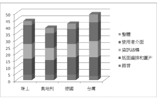 圖 2  啟發式評估結果  台灣觀光資訊網在本研究編製的 28 個旅遊網 站好用性指標中，有三個項目為部分完成，二個項 目未達成，其餘檢測項目皆完全達成。三個部分達 成的項目分別為以縮寫字 LOHAS 做為按鈕選項 名稱、以圖像方式介紹旅遊景點、採用動態文字展 現節慶活動；而網頁需使用垂直捲軸，以及已檢視 過的網頁連結未以另一顏色進行標示則是檢測項 目未合格的原因，且此二個項目亦為本次檢測的四 個官方旅遊網站所需共同改進之處。  另一方面，瑞士、奧地利和德國的官方旅遊網 站均較台灣觀光資訊網不足的地方為三個