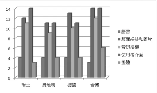 圖 3  啟發式評估各項目結果  在版面編排和圖片方面，奧地利官方旅遊網站 最需要加強，除了未統一導覽列的標籤文字顏色之 外，其所提供的標籤雲功能區塊內的字型和文字大 小不一致，均會導致使用者在觀看網頁時難以辨識 或閱讀。  而在資訊結構的部分，由於奧地利官方旅遊網 站僅建置四個主選單標籤選項，導覽功能略顯簡 略。另一方面，奧地利和德國的官方旅遊網站在檢 索結果頁面的呈現上亦有進步的空間，建議將搜尋 結果移轉至新頁面，降低使用者在閱讀檢索結果時 會受到其於網頁內容的干擾。  除了未以另一顏色標示已檢視過的網