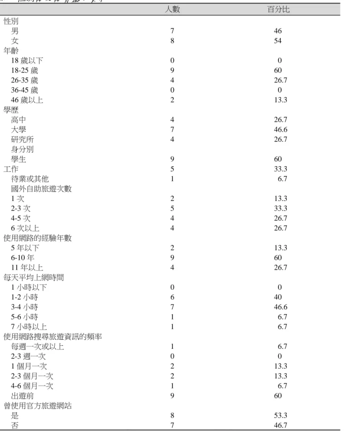 表 5    好用性測試受試者基本資料 人數  百分比  性別    男 7  46    女 8  54  年齡    18 歲以下 0  0    18-25 歲 9  60    26-35 歲 4  26.7    36-45 歲 0  0    46 歲以上 2  13.3  學歷    高中 4  26.7    大學 7  46.6    研究所 4  26.7    身分別    學生 9  60  工作 5  33.3    待業或其他 1  6.7    國外自助旅遊次數    1 次 