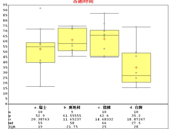 圖 4  好用性測試任務答題時間盒狀圖  就四分位距來看，四分位距越小，代表正常值 的分布越集中。四個國家的四分位距由小到大分別 為瑞士、奧地利、德國和台灣，顯示大部分的受試 者在搜尋瑞士和奧地利官方旅遊網站資訊的方 式，較德國和台灣官方旅遊網站更為接近，而瑞士 官方旅遊網站首頁下方的導覽列明確且詳細，最能 提供使用者邏輯概念以查詢旅遊資訊。  若將四個國家官方旅遊網站的四分位距與標 準差相比較，奧地利、德國和台灣的四分位距分別 為 21.75、25、28，與標準差 11.65、14.68、18.87 成正