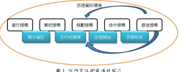 圖 1  旅遊資訊搜尋過程模式 