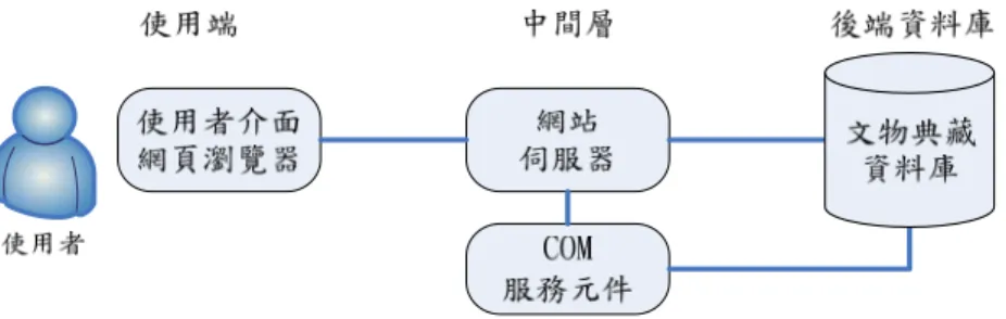 圖 2  數位典藏三層式系統架構圖  (二)網路架構  如圖 3 所示，系統以 TCP/IP 網際網路為工作 平台，在校方提供之伺服器上安裝 IIS 伺服器與 MS-SQL 2008 資料庫伺服器，並執行建置成果數位典藏平台系統，發佈供相關單位使用。  圖 3  數位典藏網路架構圖 