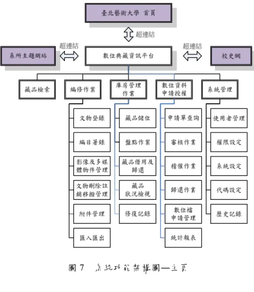 圖 7  系統功能架構圖―主頁 