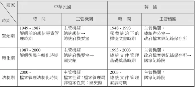 表 4  韓國、中華民國總統文件管理與沿革比較  國家  時期  中華民國  韓  國 時  間 主管機關 時  間  主管機關  肇始期  1949 - 1987  解嚴前的親信專責管 理時期  主管機關：  總統親信→  總統府機要室  1948 - 1993  獨 裁 統 治 下 的機密文書時期  主管機關：  總統辦公室→  政府檔案與紀錄保存所  轉化期  1987 - 2000  解嚴後民主轉化時期  主管機關：  總統府機要室→  國史館  1993 - 2003  總 統 文 件 管 理基礎