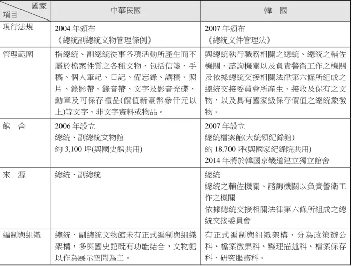 表 5  韓國、中華民國總統文件現行管理法規比較  國家  項目  中華民國  韓  國  現行法規  2004 年頒布  《總統副總統文物管理條例》  2007 年頒布  《總統文件管理法》  管理範圍  指總統、副總統從事各項活動所產生而不 屬於檔案性質之各種文物，包括信箋、手 稿、個人筆記、日記、備忘錄、講稿、照 片、錄影帶、錄音帶、文字及影音光碟、 勳章及可保存禮品(價值新臺幣參仟元以 上)等文字、非文字資料或物品。  與總統執行職務相關之總統、總統之輔佐機關、諮詢機關以及負責警衛工作之機關及依據總