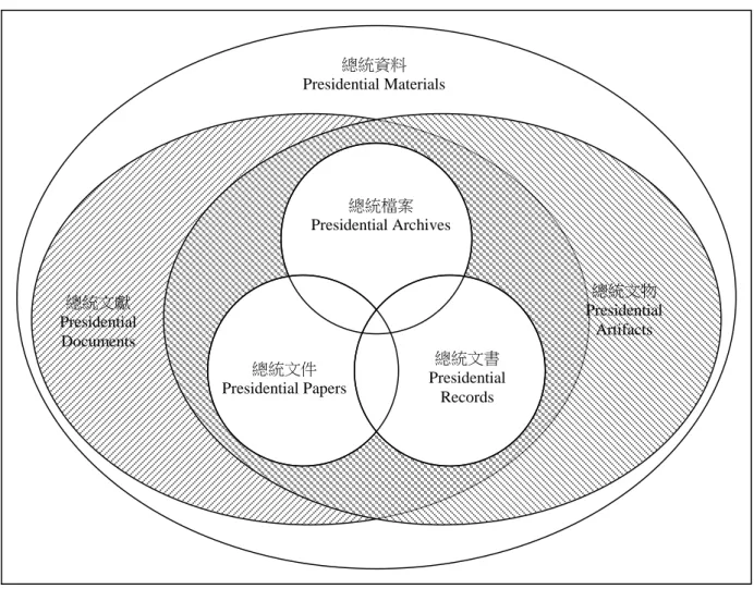 圖 1  總統相關資料概念圖  資料來源：本文整理  有趣的是，雖然世界各國對於總統相關資料所 使用的術語有所差異，但探究各國相關法規，除部 分國家在檔案法下規範總統相關資料的管理與徵 集外，其餘多以總統文件作為相關概念的指稱，如 美國總統文件法(Presidential Records Act, PRA)、韓 國總統文件法(Presidential Records Act, PRA)等。美 國檔案人學會(Society of American Archivists, SAA) 所編訂之檔案與文書術語詞彙表