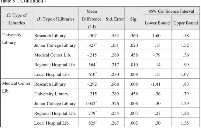 Table 5 （Continued）