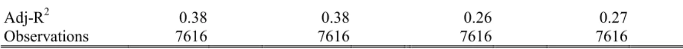 Table 5. The industries effects 
