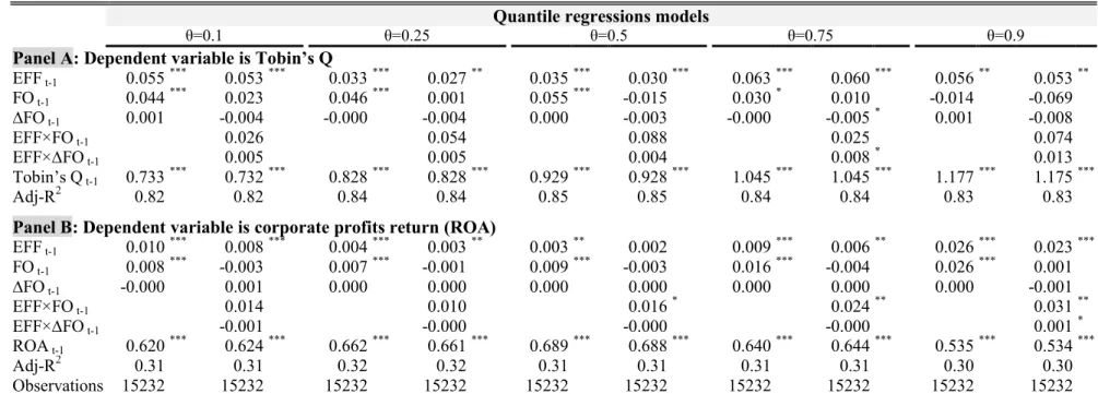 Table 6 The heterogeneity effects  Quantile regressions models 