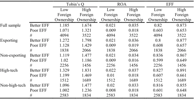 Table 2. Mean score of Tobin’s Q, ROA and corporate operational efficiency 