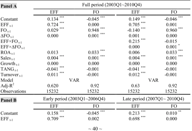 Table 2 above reports the mean score of Tobin’s Q, ROA and corporate operational efficiency