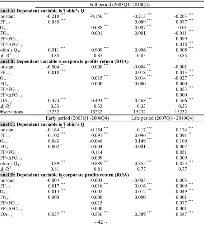 Table 4 Corporate performance, foreign ownership and corporate operational efficiency 