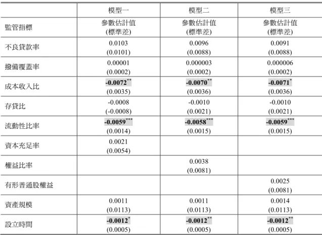 表 5  銀行監管指標與靜態效率之關聯性  模型一  模型二  模型三  監管指標  參數估計值  (標準差)  參數估計值 (標準差)  參數估計值 (標準差)  不良貸款率  0.0103  (0.0101)  0.0096  (0.0088)  0.0091  (0.0088)  撥備覆蓋率  0.00001  (0.0002)  0.000003 (0.0002)  0.000006 (0.0002)  成本收入比  -0.0072 ** (0.0035)  -0.0070 ** (0.0036) 