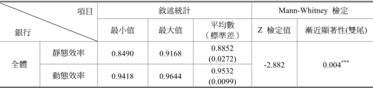 表 6  靜態與動態效率之敘述統計及差異檢定        項目        銀行  敘述統計 Mann-Whitney 檢定 最小值 最大值 平均數  （標準差）  Z  檢定值 漸近顯著性(雙尾) 全體  靜態效率  0.8490 0.9168  0.8852  (0.0272)  -2.882 0.004 *** 動態效率  0.9418 0.9644  0.9532  (0.0099)  每五年召開的全國金融工作會議，已成為中國金融改革發展的重要指導方針與思路，而每次 召開的時間也是在金融環境發生