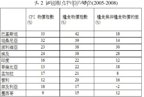 表 2  國別糧食物價的變動(2005-2008) 